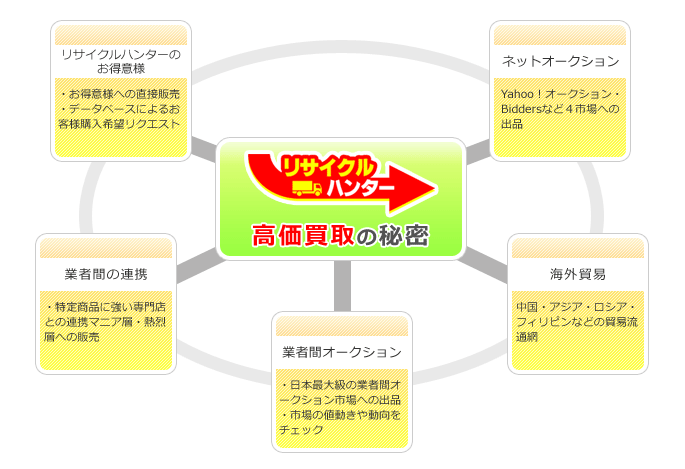 高価買取の秘密